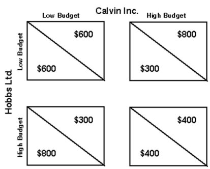 <strong>Below is a profit pay-off matrix for two oligopoly firms: Calvin Inc. and Hobbs Ltd. Calvin's profits are shown in the upper portion of each box and Hobb's are in the lower portion.   Refer to the information above to answer this question. Which of the following statements is correct if no agreement between Calvin and Hobbs is in place and each is considering what to do in terms of its advertising budget?</strong> A) If Calvin adopts a high advertising budget, then Hobbs should adopt a low budget. B) If Calvin adopts a high advertising budget, then Hobbs should also. C) If Calvin adopts a low advertising budget, then Hobbs should also. D) If Hobbs adopts a low advertising budget, then Calvin should also. <div style=padding-top: 35px> 