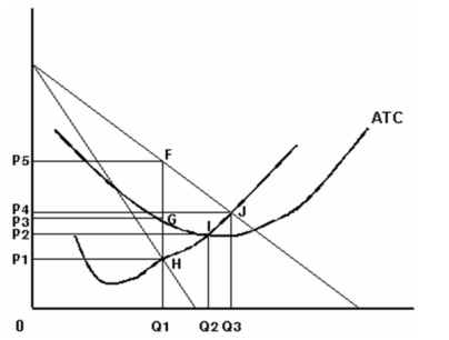 <strong>Below is a graphical illustration of a typical firm operating in a monopolistically competitive industry:   Refer to the graph above to answer this question. What area graphically represents a profit-maximizing firm's total cost?</strong> A) 0P<sub>5</sub>FQ<sub>1</sub>. B) 0P<sub>4</sub>JQ<sub>1</sub>. C) 0P<sub>3</sub>GQ<sub>1</sub>. D) 0P<sub>2</sub>IQ<sub>2</sub>. E) 0P<sub>1</sub>HQ<sub>1</sub>. <div style=padding-top: 35px> 