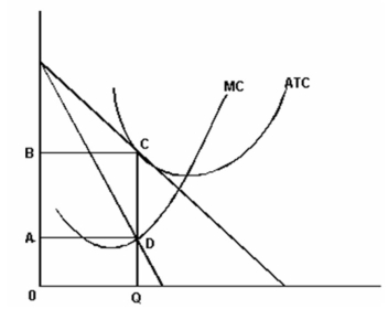 <strong>The following graph shows the costs and revenues of a typical firm operating in a monopolistically competitive industry.   Refer to the graph above to answer this question. Which of the following statements is correct?</strong> A) This firm will charge price 0A and make no economic profits. B) This firm will charge price 0A and make economic profits. C) This firm will charge price 0B and make only normal profits. D) This firm will charge price 0B and make economic profits. <div style=padding-top: 35px> 