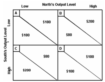 <strong>Below is a profit pay-off matrix for two oligopoly firms: North and South. North's profits are shown in the upper portion of each box and South's are in the lower portion.   Refer to the information above to answer this question. If North and South have agreed through illegal collusion to both follow a low output policy, the temptation to cheat is demonstrated by which of the following?</strong> A) The fact that North can gain if South raises output and it doesn't. B) The fact that South can gain if North raises output and it doesn't. C) The fact that North can gain if it raises output and South does not. D) The fact that South can gain if it raises output and North does not. E) Both c and d. <div style=padding-top: 35px> 