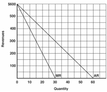 <strong>The following graph shows the average and marginal revenue curves for a monopolist: Refer to the graph above to answer this question. At what price is total revenue maximized?</strong> A) 0. B) $30. C) $300. D) $600.