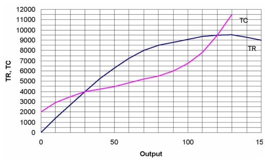 <strong> Where is a monopolist's profit maximized?</strong> A) At break-even output. B) Where the difference between total revenue and total cost is maximum. C) Where total revenue is maximum. D) Where total cost is minimum.