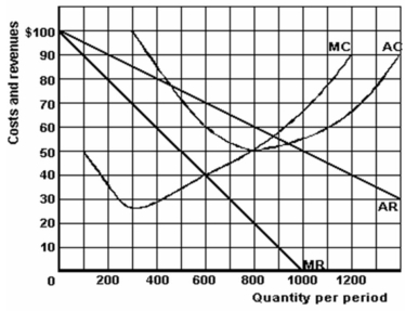 <strong>The following graph depicts the costs and revenues for an unregulated monopolist: Refer to the graph above to answer this question. What is the monopolist's maximum total revenue?</strong> A) $600. B) $40,000. C) $42,000. D) $48,000. E) $50,000.