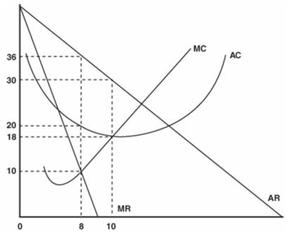 <strong>The following graph depicts the costs and revenues for an unregulated monopolist: Refer to the graph above to answer this question. What is the monopolist's profit-maximizing price?</strong> A) $10 B) $18. C) $20. D) $30. E) $36.