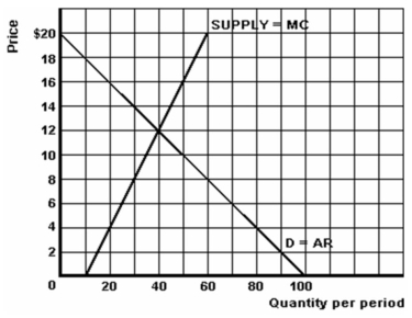 <strong> Refer to the above graph to answer this question. Suppose that the graph represents a monopolist. At the profit maximizing price and output, what will be the level of total profit?</strong> A) $0. B) 6. C) $180. D) $240. E) Cannot be determined.