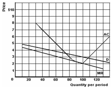 <strong>The following graph shows the market demand and average cost curve for electricity (in millions of kilowatts) in an urban centre: Refer to the above graph to answer this question. Suppose that the price is $3, and the market is served by two competing firms, each having 50% of the market. What will be the profit or loss made by each firm?</strong> A) $0. B) Loss of $50. C) Loss of $100. D) Loss of $150. E) Profit of $100.