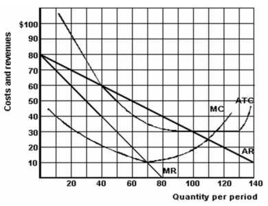 <strong>The following graph gives cost and revenue data for a monopolist: Refer to the above graph to answer this question. If the monopolist is unregulated, what will be the level of its maximum total revenue?</strong> A) $80. B) $700. C) $1,400. D) $3,150. E) $3,200.