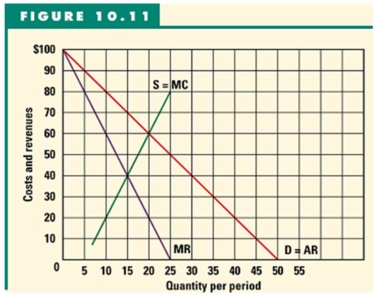 -Refer to Figure 10.11 to answer this question. Suppose this graph depicts a perfectly competitive industry. What will be the equilibrium price and output respectively?
