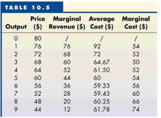 Table 10.5, which is data for a monopolist. -Refer to Table 10.5 to answer this question. What would be the output and price if this firm was an unregulated, profit-maximizing firm?