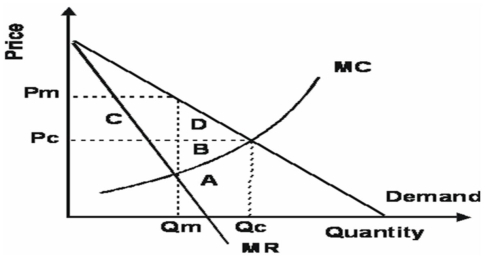   -Refer to the graph above. Areas C and D represent: