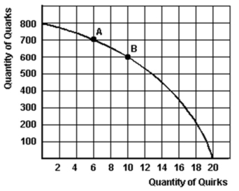 <strong>The graph below is Mendork's production possibility curve for the only two goods that it produces-quirks and quarks. Refer to the graph above to answer this question. What is the opportunity cost of producing the first 700 quarks?</strong> A) It is 6 quirks. B) It is 10 quirks. C) It is 14 quirks. D) The answer cannot be determined from the information given.