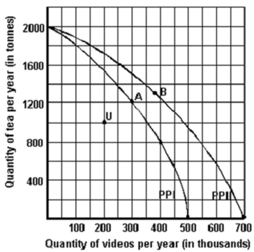 <strong>Below is a production possibilities curve involving tea and videos. Refer to the graph above to answer this question. What could have caused the shift from PPI to PPII?</strong> A) A decrease in the price of videos. B) Capital accumulation in the tea industry. C) A decrease in the opportunity cost of tea. D) Technological change in the video industry.
