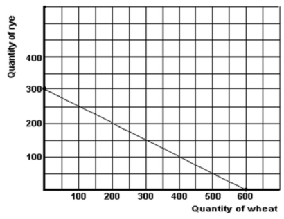 <strong>Below is a production possibilities curve for a large tract of prairie farm land. Refer to the graph above to answer this question. Which of the following statements would be correct if the land was producing 200 units of rye and 100 units of wheat?</strong> A) Some of the land might be idle. B) The most appropriate technology may not be in use. C) There may inefficiencies in production. D) Some of the land might be idle, the most appropriate technology may not be in use, and there may inefficiencies in production.