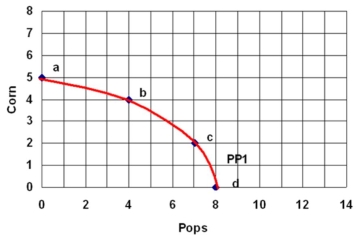 The following graph shows the production possibilities for the economy of Esher: a) What is the total cost of producing 7 pops? b) What is the total cost of producing 4 corns? c) What is the cost of moving from point b to point c? Suppose that Esher experiences a 50% increase in the productivity of producing Pops. d) Draw in the new production possibilities curve labelled PP2. e) If Esher wants to have 6 pops, how many corn can it now have?