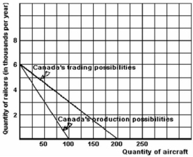 <strong>Below are the production possibilities (without trade)and the trading possibilities (with free trade)for Canada. Refer to the graph above to answer this question.Assuming free trade,what is the opportunity cost of 1 more railcar?</strong> A)0.00835 aircraft. B)0.033 aircraft. C)3.33 aircraft. D)8.33 aircraft. E)10 aircraft.