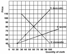 <strong>The chart below refers to the economy of Smith Island. Refer to the graph above to answer this question.How much is Smith Island producing at the world (free trade)price of cloth?</strong> A)0 units. B)20 units. C)40 units. D)80 units.