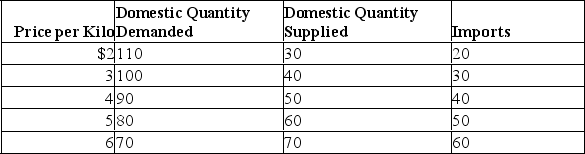 <strong>Below is some data on the output of kumquats in Smith Island. Refer to information above to answer this question.If the world price (free trade)price prevailed,how many kumquats per month would Smith Island import?</strong> A)10. B)30. C)40. D)60. E)90.