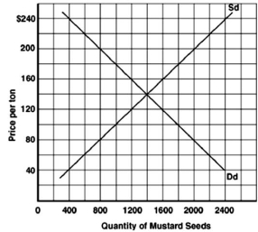 <strong>Below is a graph illustrating the market for mustard seeds in Rysen III.(Sd is domestic supply,and Dd is domestic demand. ).The world price of mustard seeds is $100. Refer to the graph above to answer this question.Assuming there is free trade,what quantity of mustard seeds will be imported?</strong> A)0. B)800 C)1,000. D)1,200. E)1,400.