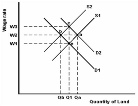 <strong> What does the term economic rent mean?</strong> A)The return to a factor of production that has a perfectly elastic supply. B)The return to a factor of production that has a perfectly inelastic supply. C)The return to labour. D)The return to landlords.