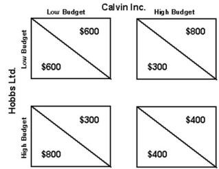 <strong>Below is a profit pay-off matrix for two oligopoly firms: Calvin Inc.and Hobbs Ltd.Calvin's profits are shown in the upper portion of each box and Hobb's are in the lower portion.   Refer to the information above to answer this question.All of the following statements expect one,is correct if no agreement between Calvin and Hobbs is in place and each is considering what to do in terms of its advertising budget?</strong> A)Collusion and trust between Calvin and Hobbs is necessary if both are to adopt and maintain a low advertising budget. B)Without collusion and trust between Calvin and Hobbs,both will adopt a high advertising budget. C)If Calvin adopts a low advertising budget,then Hobbs will be in a position to profit from this. D)If Hobbs adopts a low advertising budget,then Calvin will be in a position to profit from this. E)If Hobbs adopts a high advertising budget and Calvin does not,then Hobbs will earn $300 in profits. <div style=padding-top: 35px> 