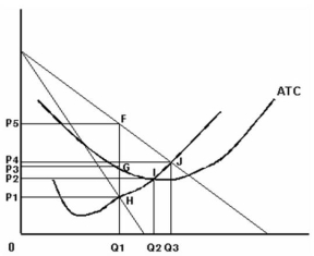 <strong>Below is a graphical illustration of a typical firm operating in a monopolistically competitive industry:   Refer to the graph above to answer this question.At what price and quantity,respectively,would this firm sell its product in order to maximize profits?</strong> A)P<sub>1</sub> and Q<sub>1</sub>. B)P<sub>2</sub> and Q<sub>2.</sub> C)P<sub>3</sub> and Q<sub>1</sub>. D)P<sub>4</sub> and Q<sub>3.</sub> E)P<sub>5</sub> and Q<sub>1</sub>. <div style=padding-top: 35px> 