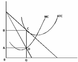 <strong>The following graph shows the costs and revenues of a typical firm operating in a monopolistically competitive industry.   Refer to the graph above to answer this question.Which of the following statements is correct?</strong> A)This is a short-run situation and the firm is making economic profits. B)This is a short-run situation and the firm is experiencing a loss. C)This is a long-run situation and the firm is making economic profits. D)This is a long-run situation but the firm is making no economic profits. E)This is a long-run situation but no comment on profits is possible. <div style=padding-top: 35px> 