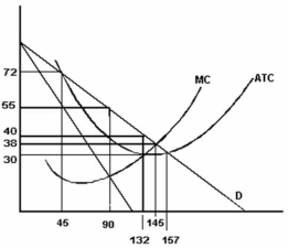 <strong>  Refer to the graph above to answer this question.What is the firm's profit or loss at its optimum price and output?</strong> A)A loss of $1,015. B)A loss of $1,350. C)$0. D)A profit of $1,350. E)A profit of $1,584. <div style=padding-top: 35px> 