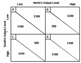 <strong>Below is a profit pay-off matrix for two oligopoly firms: North and South.North's profits are shown in the upper portion of each box and South's are in the lower portion.   Refer to the information above to answer this question.What will be the profit for North and South respectively if they successfully collude with each other?</strong> A)$180 and $180. B)$200 and $80. C)$80 and $200. D)$100 and $100. <div style=padding-top: 35px> 