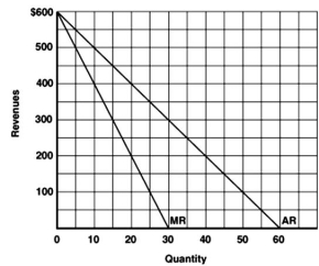<strong>The following graph shows the average and marginal revenue curves for a monopolist: Refer to the graph above to answer this question.At what price is total revenue maximized?</strong> A)0. B)$30. C)$300. D)$600.