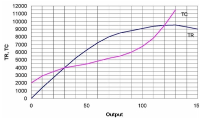 <strong> Refer to the graph above to answer this question.What is the maximum loss?</strong> A)0. B)$1,500. C)$2,000. D)$3,000.