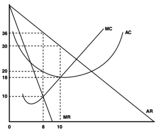 <strong>The following graph depicts the costs and revenues for an unregulated monopolist: Refer to the graph above to answer this question.What is the monopolist's profit-maximizing price?</strong> A)$10 B)$18. C)$20. D)$30. E)$36.