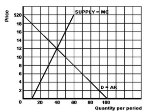 <strong> Refer to the above graph to answer this question.Suppose that the graph represents a monopolist.At the profit maximizing price and output,what will be the level of total profit?</strong> A)$0. B)6. C)$180. D)$240. E)Cannot be determined.