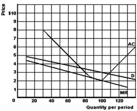 <strong>The following graph shows the market demand and average cost curve for electricity (in millions of kilowatts)in an urban centre: Refer to the above graph to answer this question.Suppose that the price is $3,and the market is served by a monopolist.What quantity will be sold,and what will be the total profit or loss?</strong> A)75 and $0. B)80 and $40. C)100 and $100. D)110 and $0. E)110 and $27.50.
