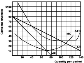 <strong>The following graph gives cost and revenue data for a monopolist: Refer to the above graph to answer this question.If the monopolist is unregulated and wishes to maximize its total revenue,what will be its price and output?</strong> A)$0 and 80. B)$10 and 70. C)$10 and 140. D)$40 and 80. E)$45 and 70.
