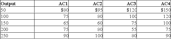 <strong>The following are cost data for four different size plants available to a competitive producer: -Refer to the above information to answer this question.If the market price of this product is $60,which is the best size of plant?</strong> A)The plant represented by AC1. B)The plant represented by AC2. C)The plant represented by AC3. D)The plant represented by AC4. E)It depends on whether it is the short run or the long run.