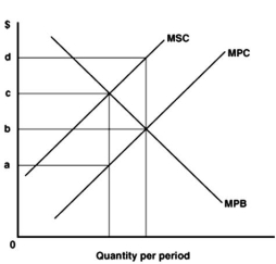 <strong> -Refer to the graph above to answer this question.What is the equilibrium market price?</strong> A)0a. B)0b. C)0c. D)0d