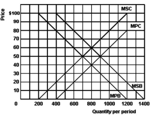 <strong> -Refer to the above graph to answer this question.If buyers of this product were subsidized by an amount equal to the external benefits,what would be the total cost to the government of the subsidy</strong> A)$6,000. B)$8,000. C)$10,000. D)$14,000. E)$18,000.