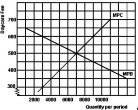 <strong>09-05 Explain how governments try to encourage production of goods and services;such as education;that carry external benefits. 09-18 Providing Subsidies The following graph refers to a province's day care market which is in equilibrium: -Refer to the above graph to answer this question.In an effort to increase the number of daycare spaces,suppose the authorities give daycare operators a subsidy of $150 for each child registered.What will be the new equilibrium fee?</strong> A)$350. B)$450. C)$500. D)$550. E)$650.