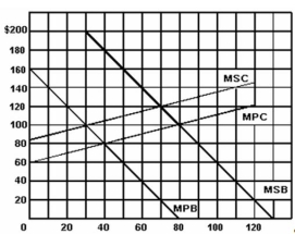 <strong> -Refer to the above graph to answer this question.If this were an unregulated market,what would be the equilibrium values of price and quantity?</strong> A)$80 and 40. B)$100 and 30. C)$100 and 80. D)$120 and 70. E)$120 and 80.