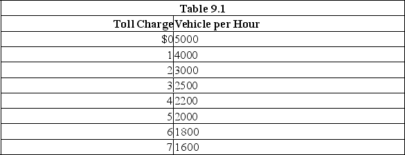 <strong>Table 9.1,which shows the toll charges on a particular highway. -Refer to Table 9.1 to answer this question.If using the road was presently free,what toll charge would be necessary to reduce traffic by 40 percent?</strong> A)$1. B)$2. C)$3. D)$4.