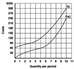 <strong>The following graph shows the total variable costs and the total costs for a competitive producer: Refer to the above graph to answer this question.If the price of the product is $30,what are the break-even output(s)?</strong> A)0. B)1 & 5. C)1 &10. D)3 & 5. E)3 & 10.