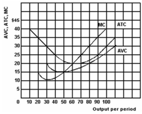 <strong>The following graph shows the costs for a perfectly competitive producer: Refer to the above graph to answer this question.If the price of the product is $35,what is the profit-maximizing output?</strong> A)0. B)20. C)90. D)100. E)Cannot be determined.