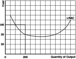 <strong>  Refer to the graph above to answer this question.Can this firm produce an output of 200 at an average total cost of $40?</strong> A)Yes,and that output would be economic capacity. B)Yes,but production would be inefficient. C)No,this combination is unobtainable given present resource prices and the current state of technology. D)No,this combination would be unobtainable because production is inefficient. <div style=padding-top: 35px> 