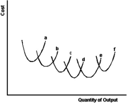 <strong>In the graph below six short-run average cost curves labeled a through f are illustrated.   Refer to the graph above to answer this question.Which set of short-run average cost curves illustrates constant returns to scale?</strong> A)a and b only. B)a,b and c only. C)a,b,c,and d D)d and e only E)e and f only. <div style=padding-top: 35px> 