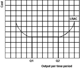 <strong>  Refer to the graph above to answer this question.Which of the following statements is correct?</strong> A)Q<sub>1</sub> must be the best output for a firm to produce. B)Q<sub>2</sub> must be the best output for a firm to produce. C)While it is possible for a firm to be too small,it could not be too large. D)While it is possible for a firm to be too large,it could not be too small. E)Firms that produce an output which is less than Q<sub>1</sub> cannot be achieving minimum efficient scale. <div style=padding-top: 35px> 