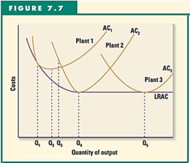 -Refer to Figure 7.7 to answer this question.All of the following statements,except one,are correct.Which is the exception?