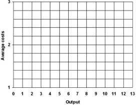 The table below contains short run average cost data for five different plant sizes for C3PO Technologies Ltd. a)On the grid in the figure below,graph the short-run average cost curves for the five plants. b)What is the right-size of plant for each of the following output levels:2,4,6,8 and 10? c)Do a sketch of the long-run average cost curve in the graph above. d)What plant size would C3PO need to use in order to achieve MES? e)If C3PO is producing an output level of 6 in plant size 4,does excess capacity exist?