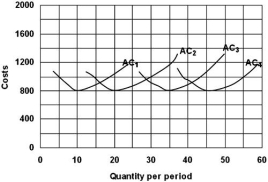 The figure below illustrates a series of short-run cost curves numbered AC<sub>1</sub> through AC<sub>4</sub>,which correspond to the only four different plant sizes possible. a)What can you say about returns to scale? b)Are economies of scale present? c)If it takes 6 workers and 30 units of capital to produce 10 units of output,how much labour and capital are necessary to produce 20 units of output?