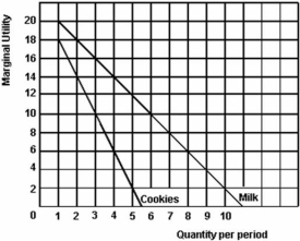 <strong>The following graph shows the marginal utility derived from milk and giant cookies purchased by Sandeep.   Refer to the above graph to answer this question.What would be Sandeep's total utility if he consumed 5 milk and 5 cookies?</strong> A)10. B)14. C)80. D)124. E)130. <div style=padding-top: 35px> 