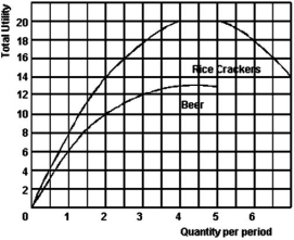<strong>The following graph shows the total utility obtained from rice crackers and beer by Carla.   Refer to the above graph to answer this question.If the price of both rice crackers and beer are $2,and Carla has a budget of $14,how much of each will she purchase if she wishes to maximize her total utility?</strong> A)3 crackers and 4 beers. B)4 crackers and 3 beers. C)5 crackers and 2 beers. D)6 crackers and 1 beer. E)7 crackers. <div style=padding-top: 35px> 